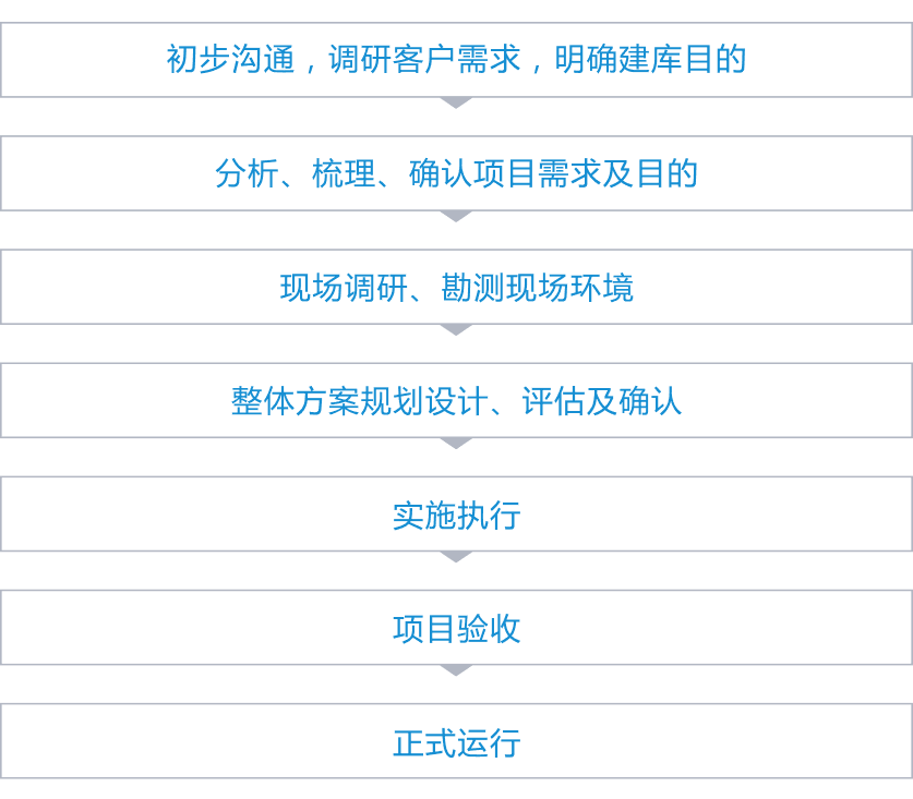 方案流程